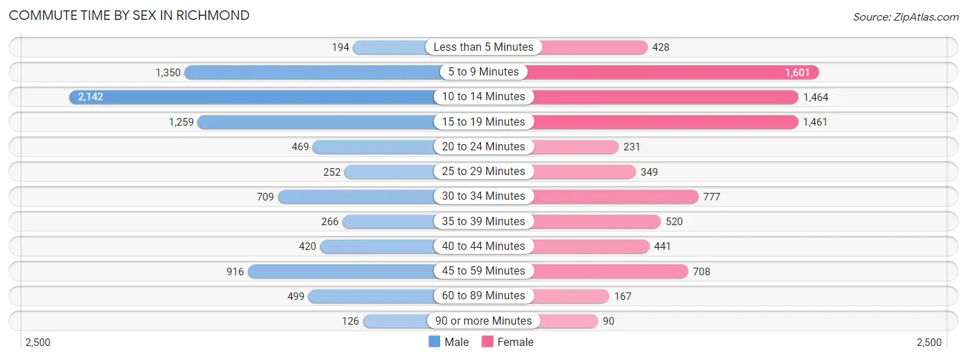Commute Time by Sex in Richmond