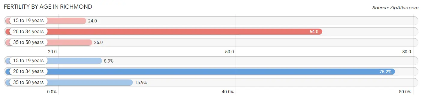 Female Fertility by Age in Richmond