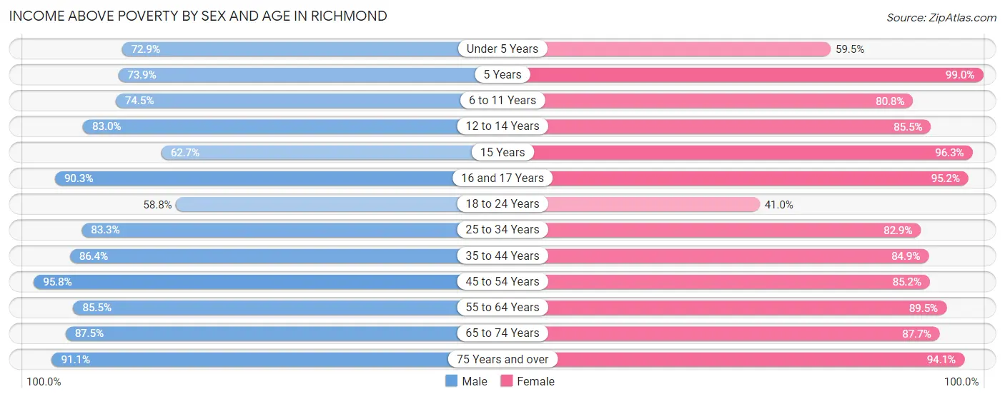 Income Above Poverty by Sex and Age in Richmond