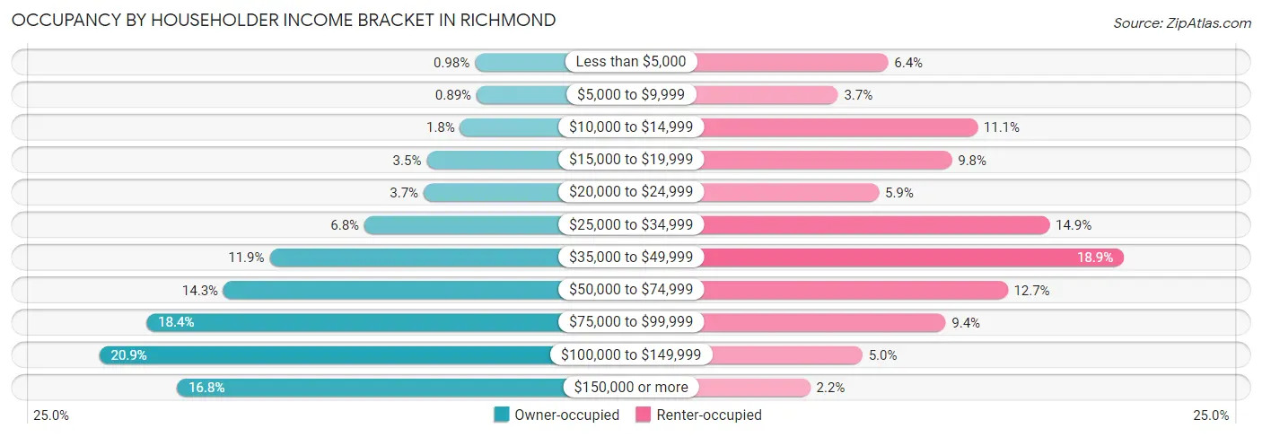 Occupancy by Householder Income Bracket in Richmond