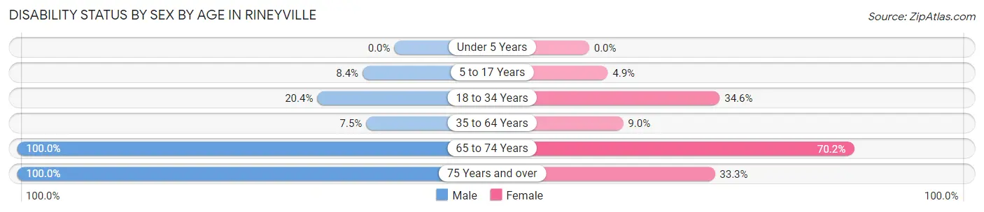 Disability Status by Sex by Age in Rineyville