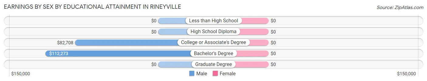 Earnings by Sex by Educational Attainment in Rineyville