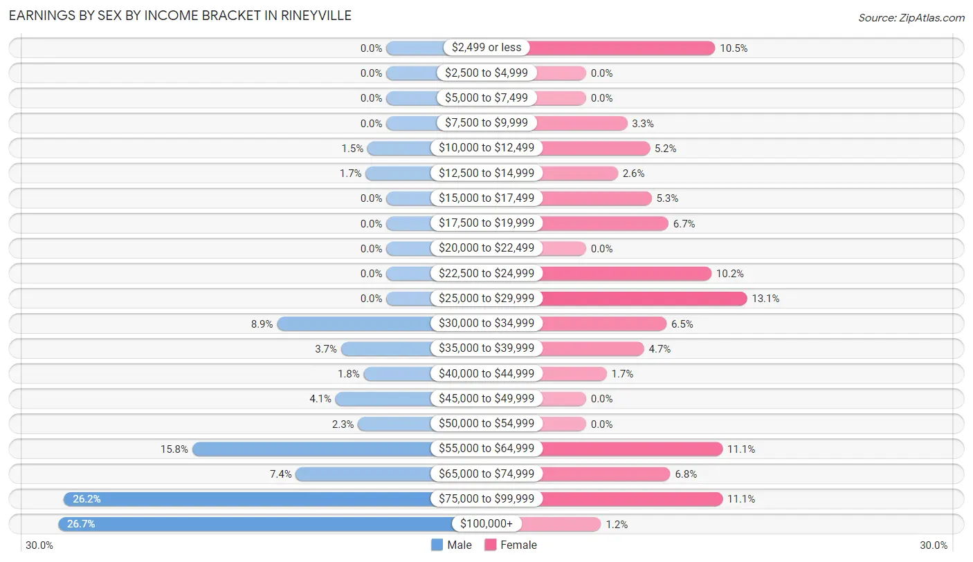 Earnings by Sex by Income Bracket in Rineyville