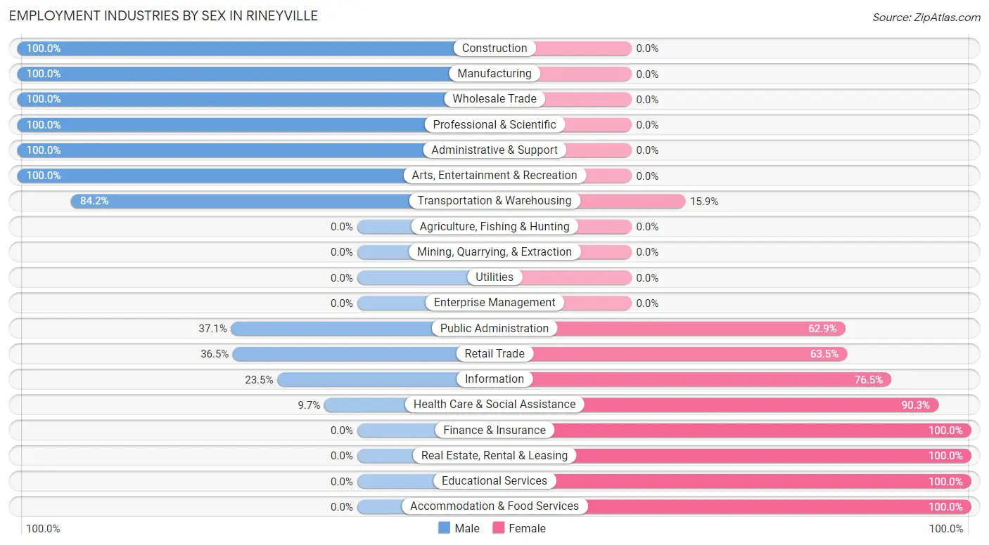 Employment Industries by Sex in Rineyville