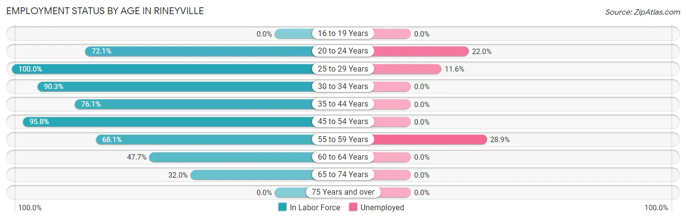 Employment Status by Age in Rineyville