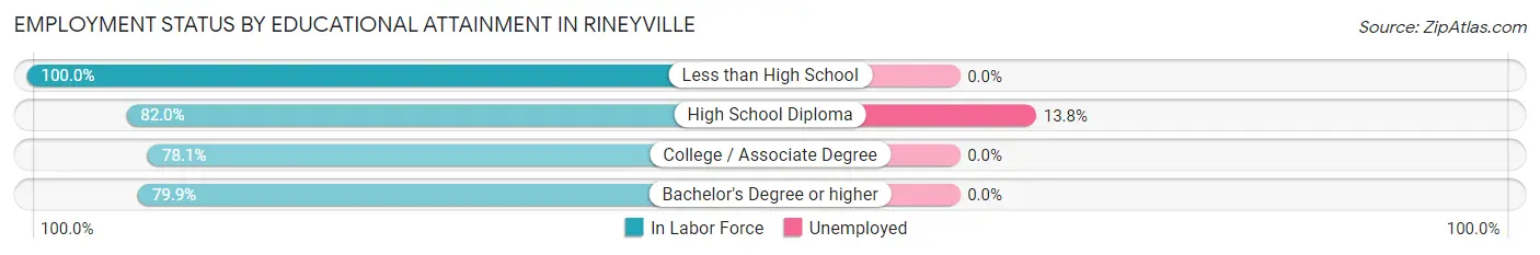 Employment Status by Educational Attainment in Rineyville