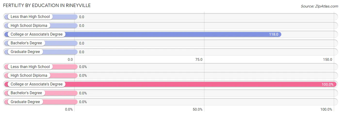 Female Fertility by Education Attainment in Rineyville