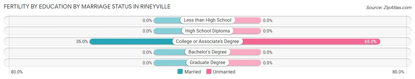 Female Fertility by Education by Marriage Status in Rineyville