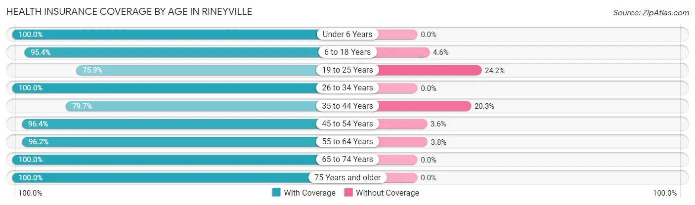 Health Insurance Coverage by Age in Rineyville