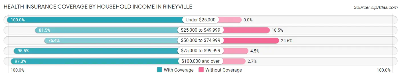 Health Insurance Coverage by Household Income in Rineyville
