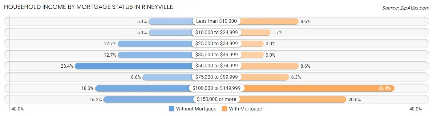 Household Income by Mortgage Status in Rineyville