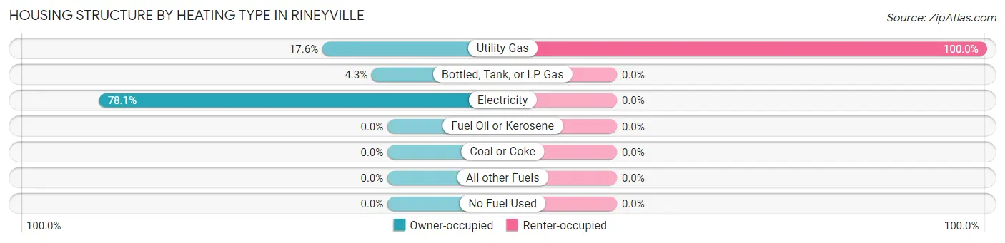 Housing Structure by Heating Type in Rineyville