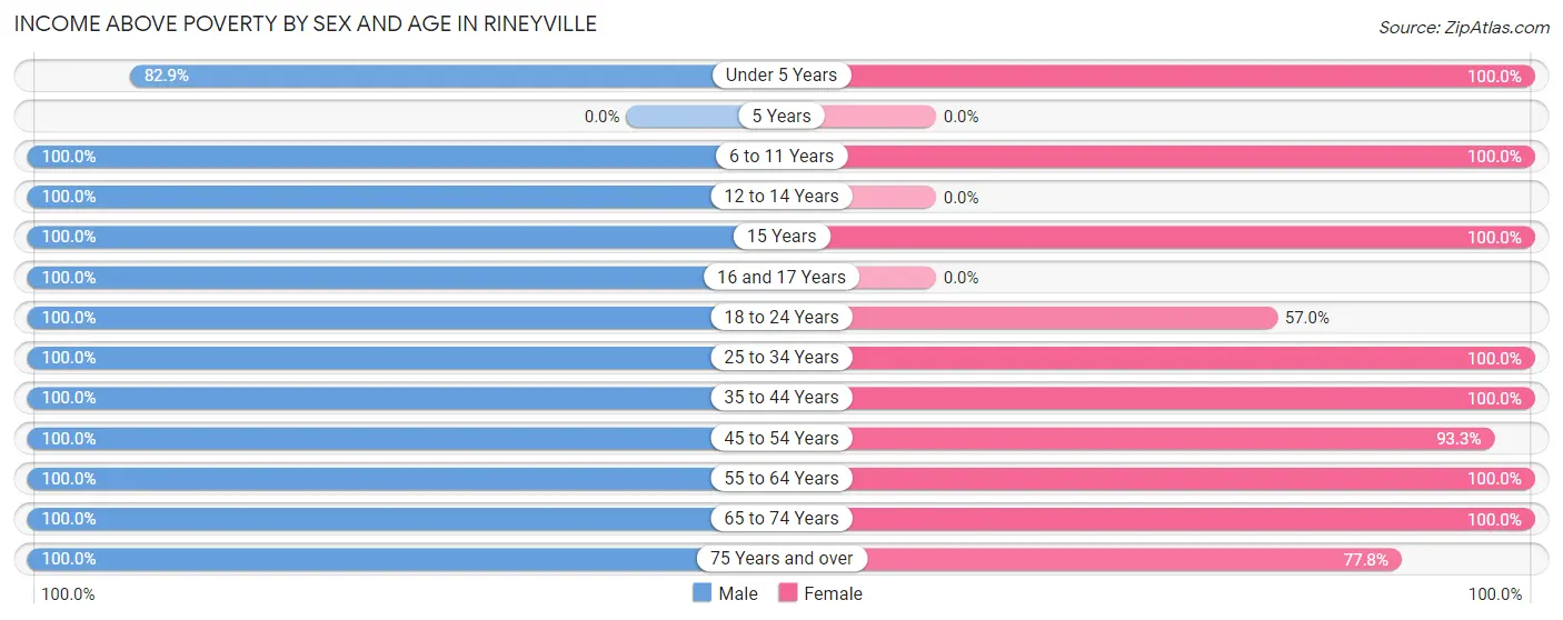 Income Above Poverty by Sex and Age in Rineyville