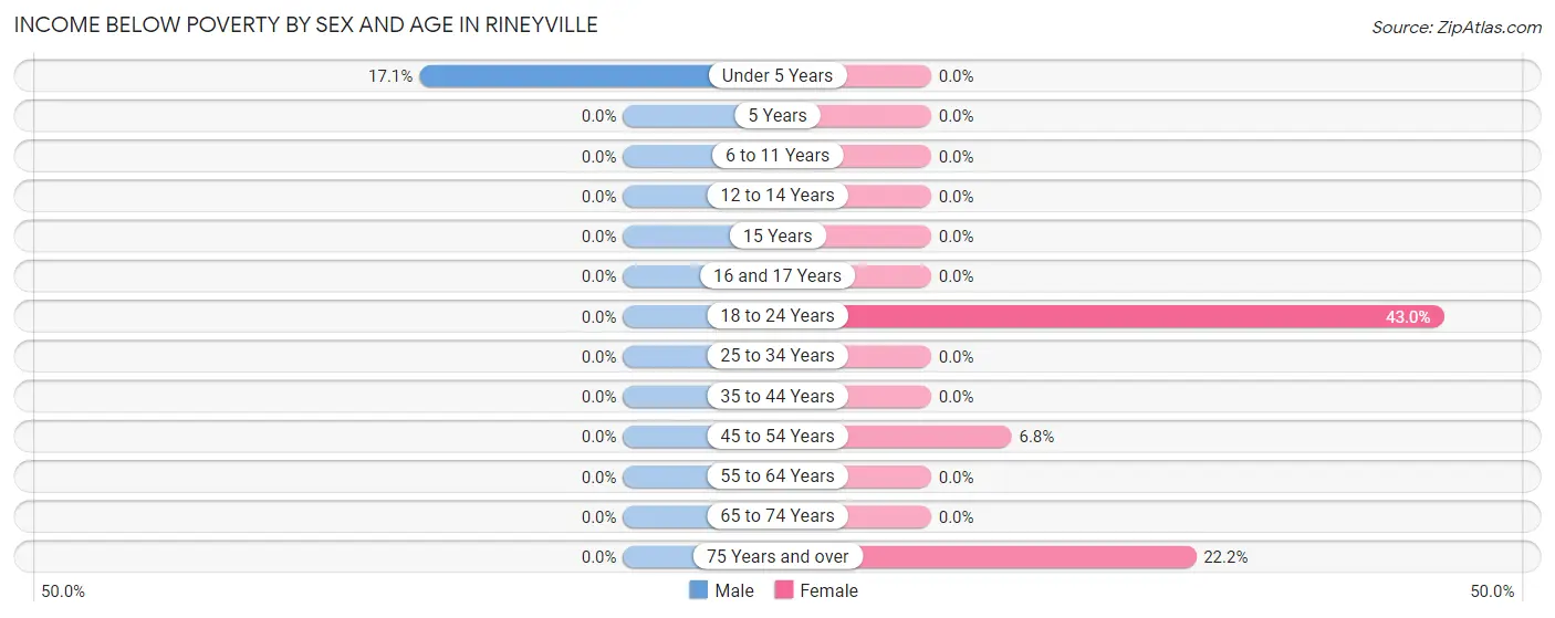 Income Below Poverty by Sex and Age in Rineyville
