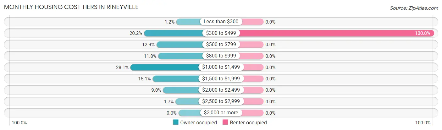Monthly Housing Cost Tiers in Rineyville