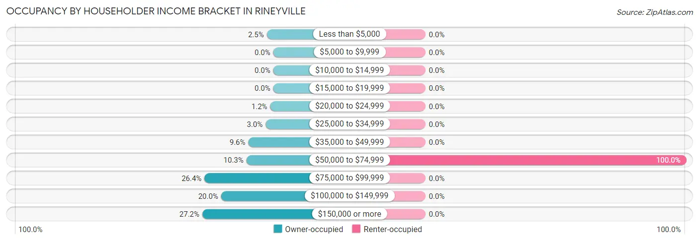 Occupancy by Householder Income Bracket in Rineyville