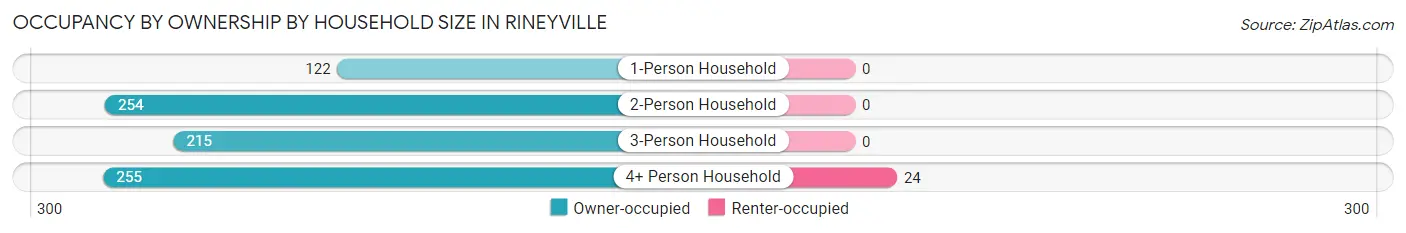Occupancy by Ownership by Household Size in Rineyville