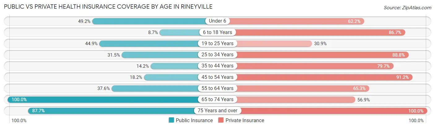 Public vs Private Health Insurance Coverage by Age in Rineyville