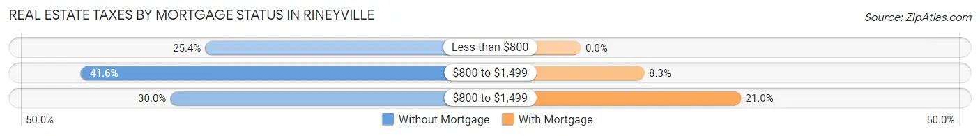 Real Estate Taxes by Mortgage Status in Rineyville