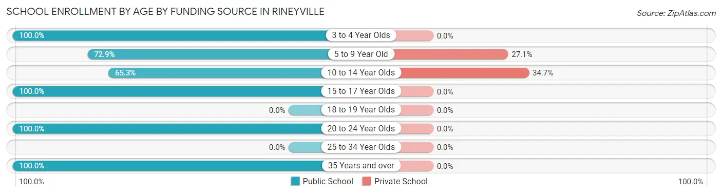 School Enrollment by Age by Funding Source in Rineyville