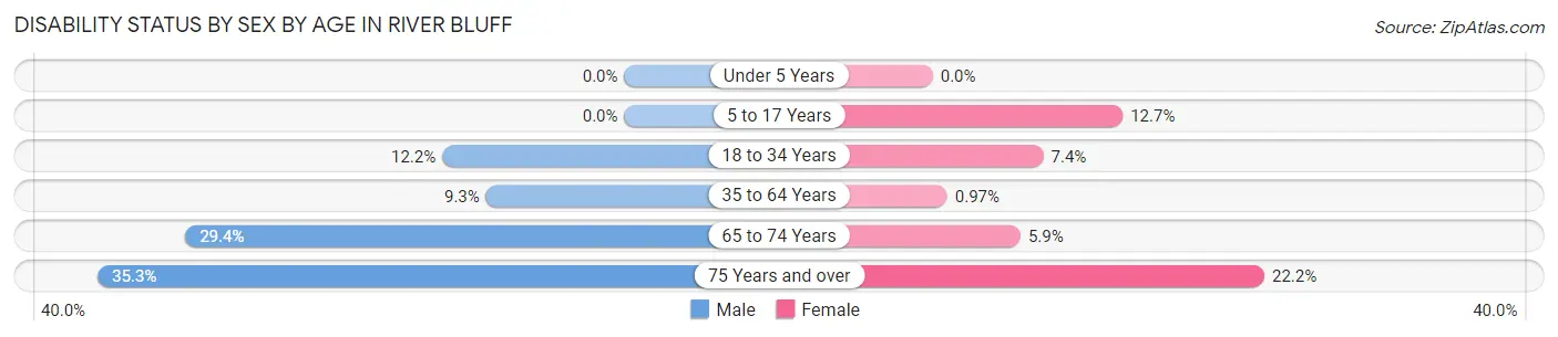 Disability Status by Sex by Age in River Bluff