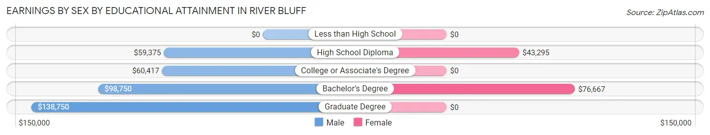 Earnings by Sex by Educational Attainment in River Bluff