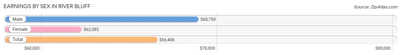 Earnings by Sex in River Bluff