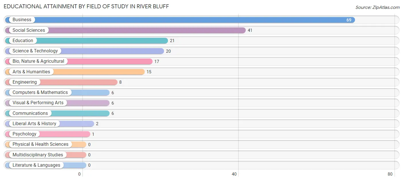 Educational Attainment by Field of Study in River Bluff