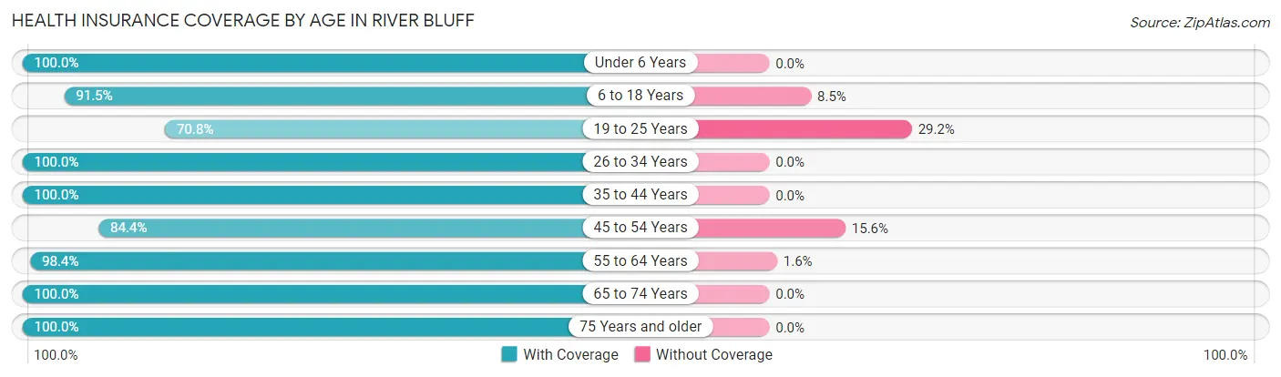 Health Insurance Coverage by Age in River Bluff
