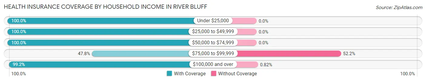 Health Insurance Coverage by Household Income in River Bluff