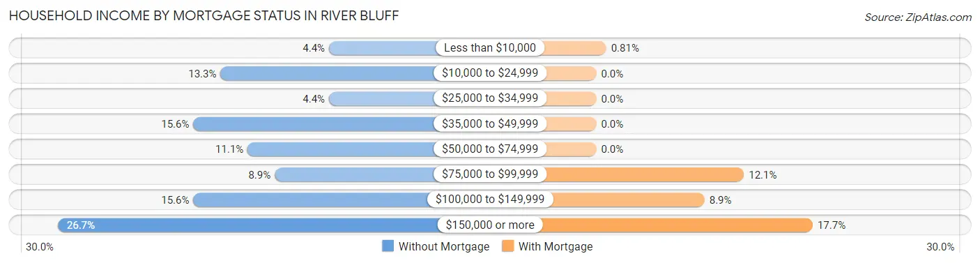 Household Income by Mortgage Status in River Bluff