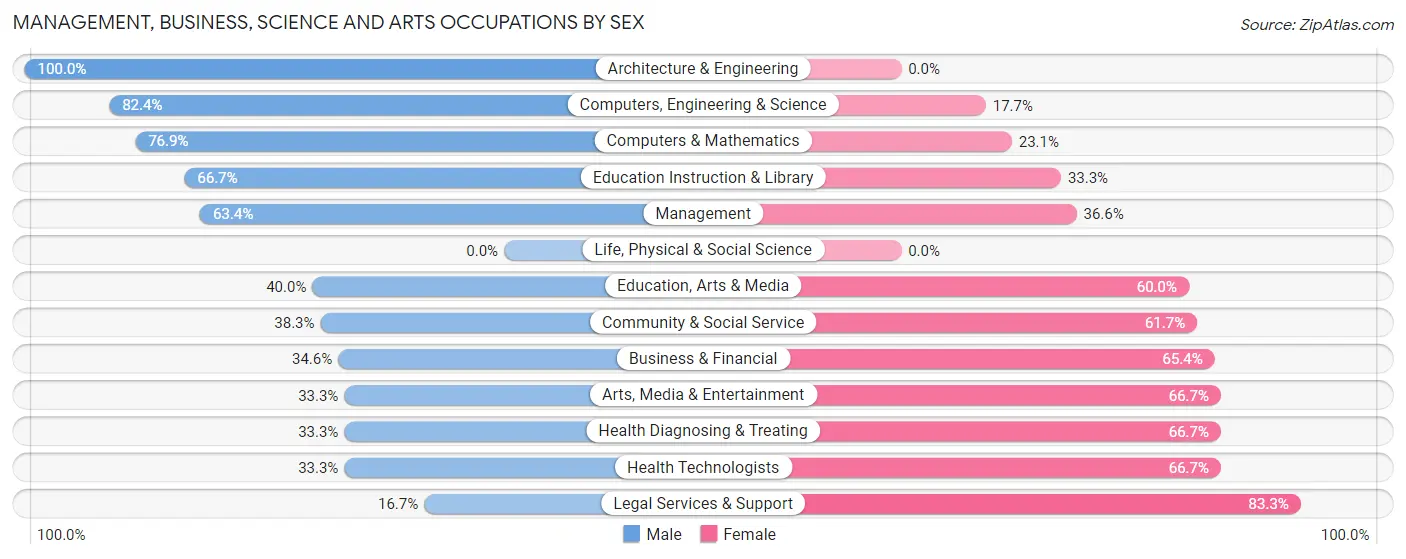 Management, Business, Science and Arts Occupations by Sex in River Bluff