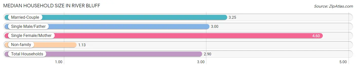 Median Household Size in River Bluff