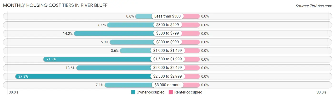 Monthly Housing Cost Tiers in River Bluff