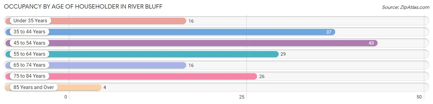 Occupancy by Age of Householder in River Bluff