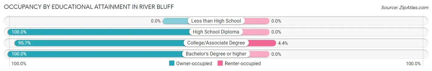 Occupancy by Educational Attainment in River Bluff
