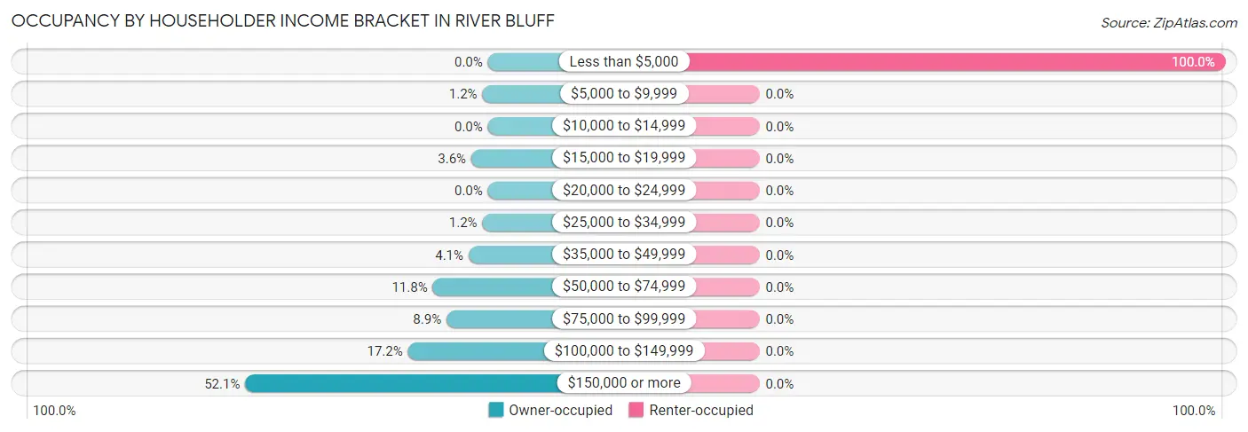 Occupancy by Householder Income Bracket in River Bluff
