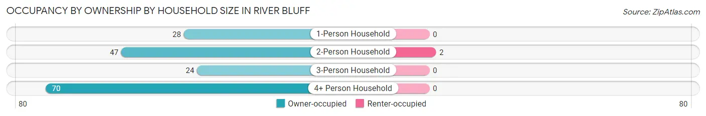 Occupancy by Ownership by Household Size in River Bluff