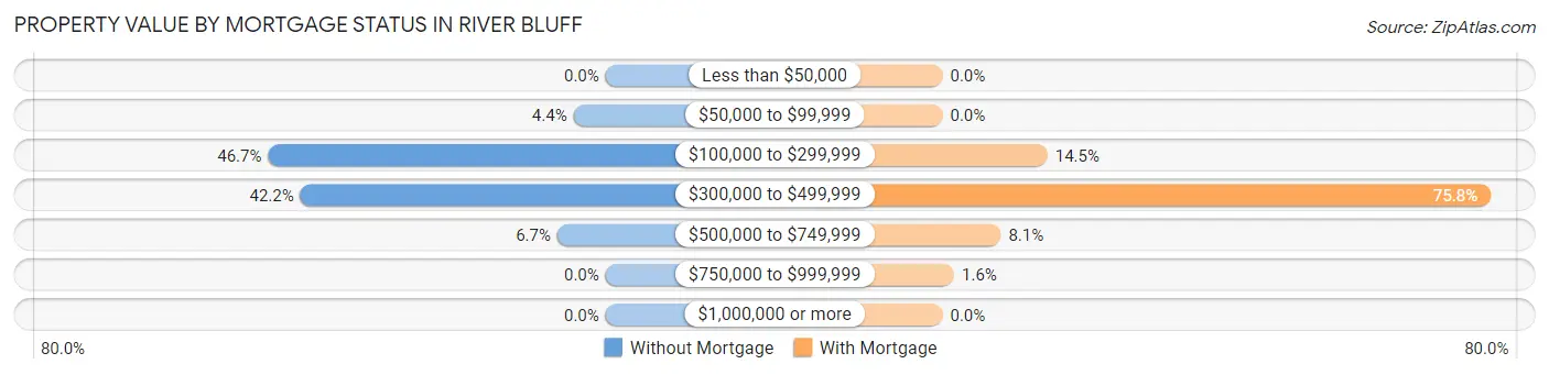 Property Value by Mortgage Status in River Bluff