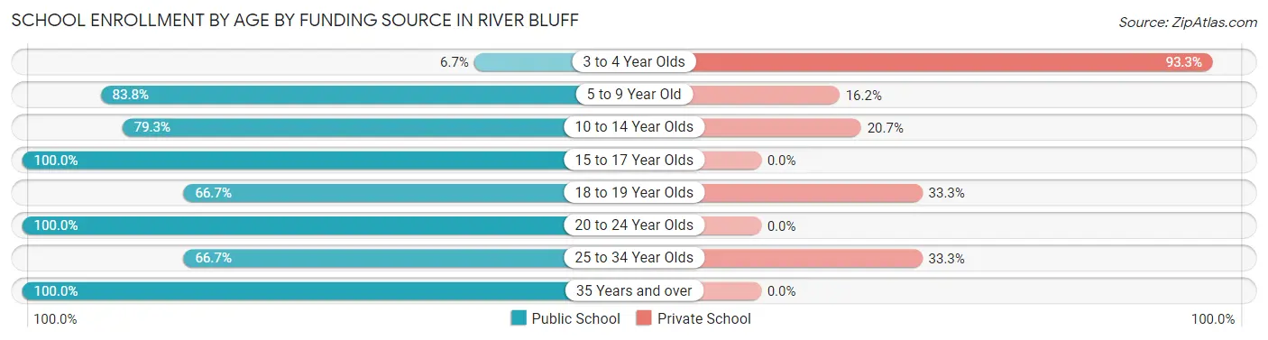 School Enrollment by Age by Funding Source in River Bluff