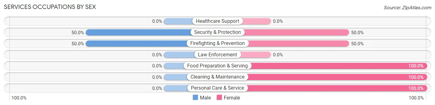 Services Occupations by Sex in River Bluff