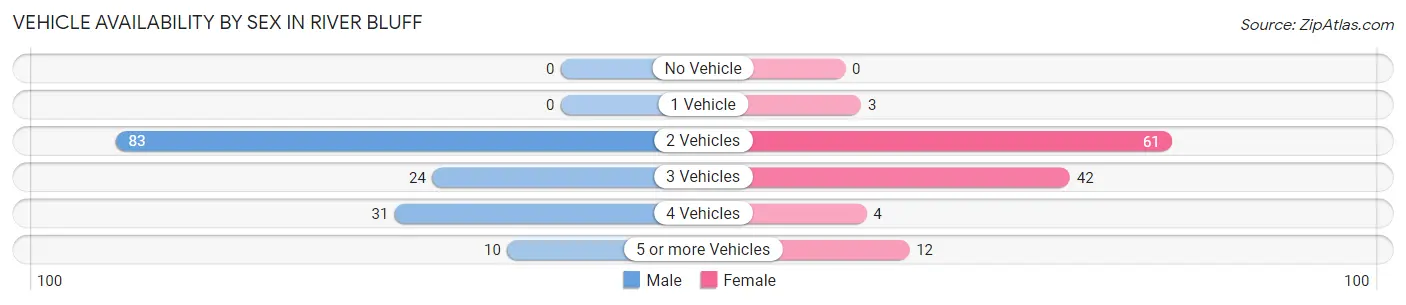 Vehicle Availability by Sex in River Bluff