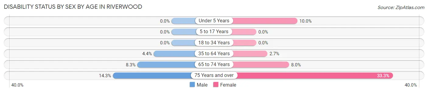 Disability Status by Sex by Age in Riverwood