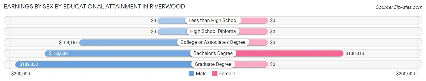 Earnings by Sex by Educational Attainment in Riverwood