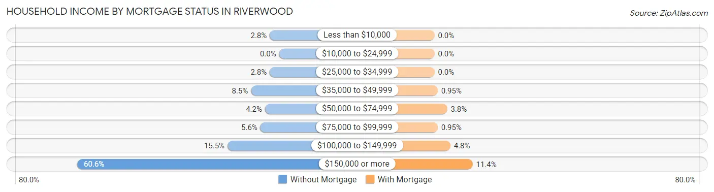 Household Income by Mortgage Status in Riverwood