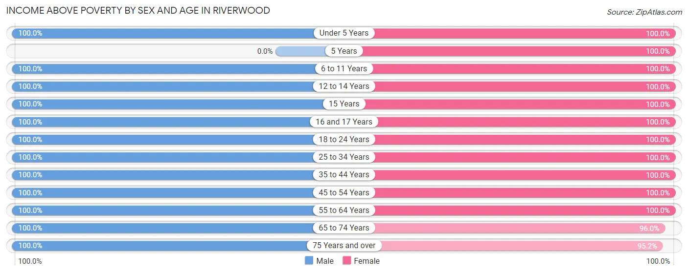 Income Above Poverty by Sex and Age in Riverwood