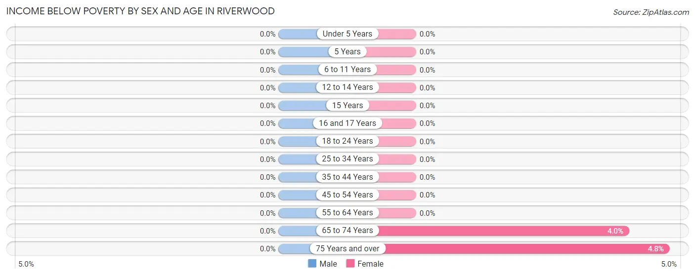 Income Below Poverty by Sex and Age in Riverwood