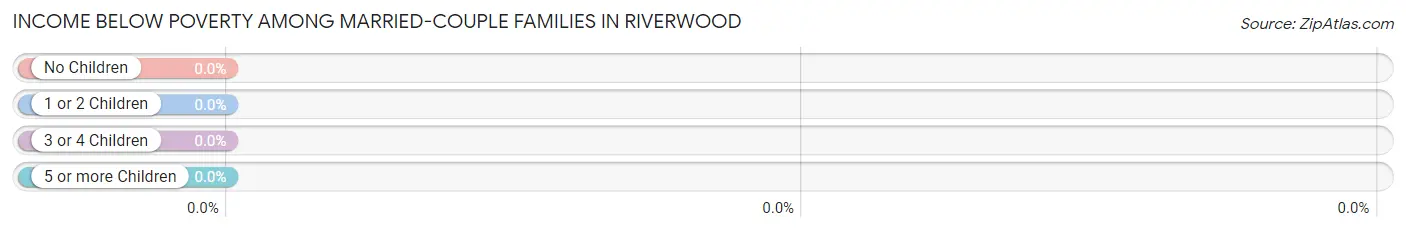 Income Below Poverty Among Married-Couple Families in Riverwood