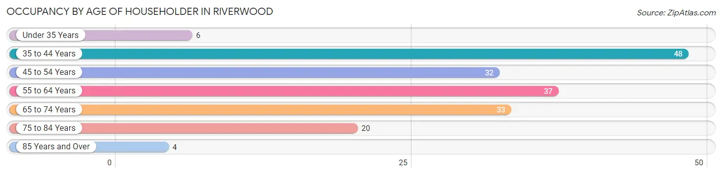 Occupancy by Age of Householder in Riverwood