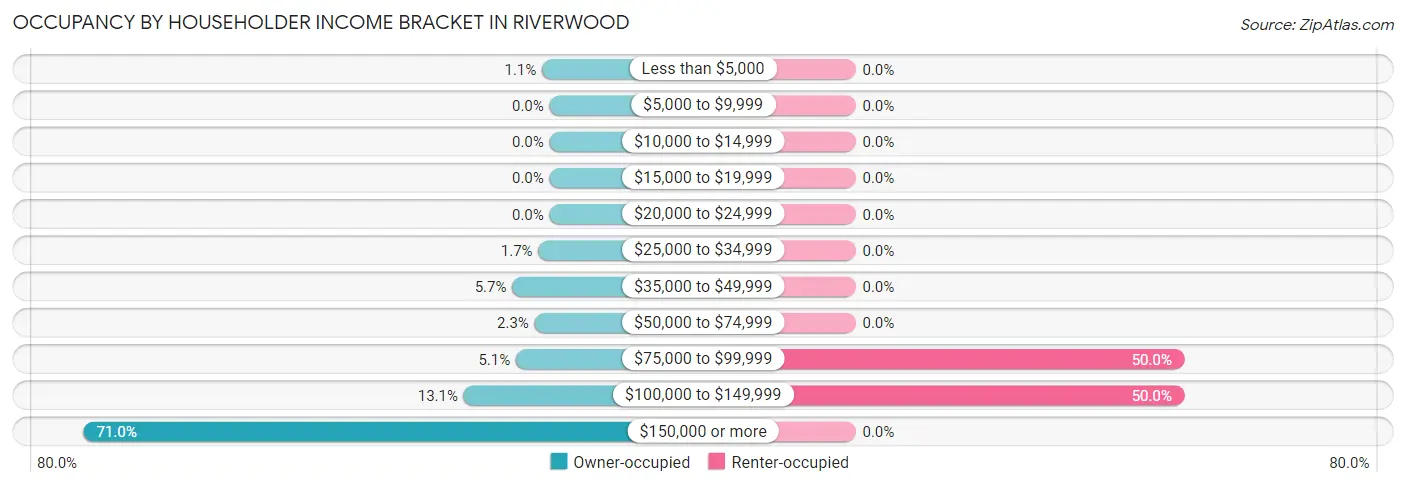 Occupancy by Householder Income Bracket in Riverwood